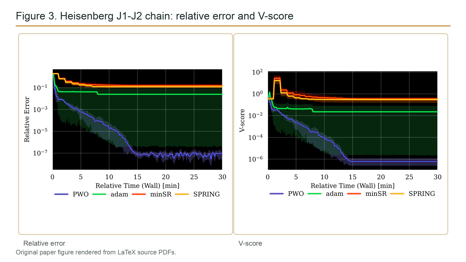 J1-J2 Heisenberg 链上 PWO、Adam、minSR 和 SPRING 的相对误差与 V-score 对比